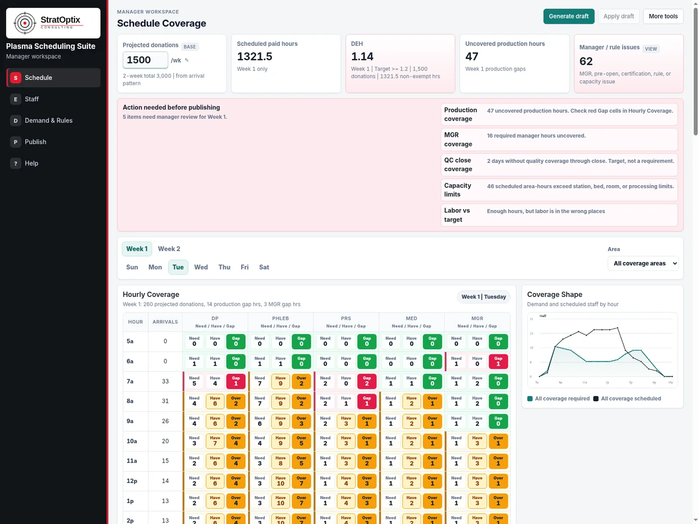 Plasma Scheduling Suite manager workspace showing schedule coverage, labor metrics, operating alerts, and hourly staffing coverage