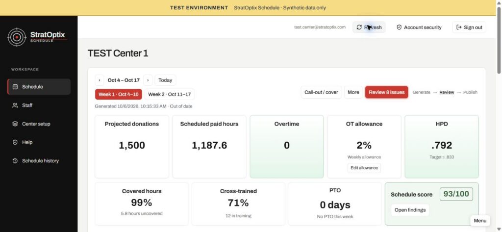StratOptix synthetic plasma center dashboard showing paid hours, overtime, covered hours, cross-training progress and schedule score.